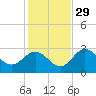 Fishermans Rest tide chart for Saturday, November 29, 2025