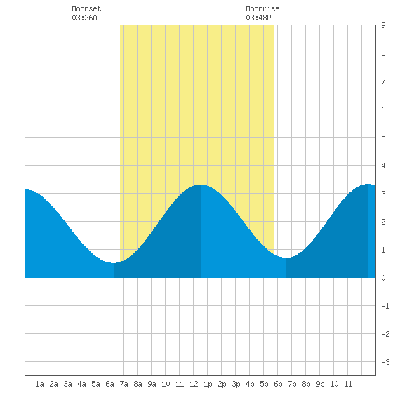 Fishermans Rest tide chart for Sunday, November 2, 2025