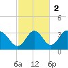 Fishermans Rest tide chart for Sunday, November 2, 2025