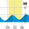 Fishermans Rest tide chart for Sunday, November 30, 2025