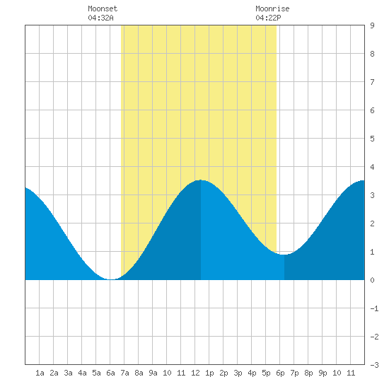 Fishermans Rest tide chart for Monday, November 3, 2025