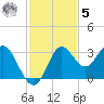 Fishermans Rest tide chart for Wednesday, November 5, 2025