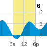 Fishermans Rest tide chart for Thursday, November 6, 2025