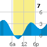 Fishermans Rest tide chart for Friday, November 7, 2025