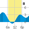 Fishermans Rest tide chart for Saturday, November 8, 2025