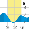 Fishermans Rest tide chart for Sunday, November 9, 2025