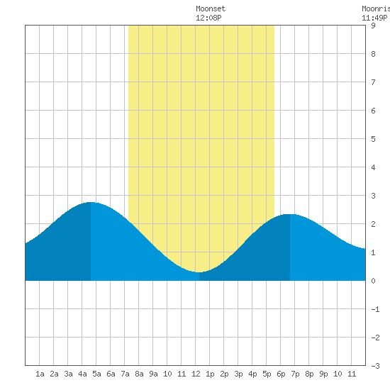 Fishermans Rest tide chart for Wednesday, December 10, 2025