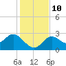 Fishermans Rest tide chart for Wednesday, December 10, 2025
