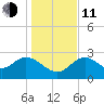 Fishermans Rest tide chart for Thursday, December 11, 2025