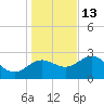 Fishermans Rest tide chart for Saturday, December 13, 2025