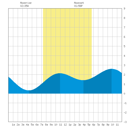 Fishermans Rest tide chart for Sunday, December 14, 2025