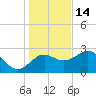 Fishermans Rest tide chart for Sunday, December 14, 2025