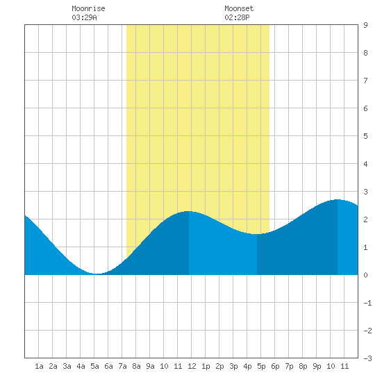 Fishermans Rest tide chart for Monday, December 15, 2025