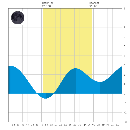 Fishermans Rest tide chart for Friday, December 19, 2025