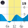 Fishermans Rest tide chart for Friday, December 19, 2025