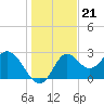 Fishermans Rest tide chart for Sunday, December 21, 2025