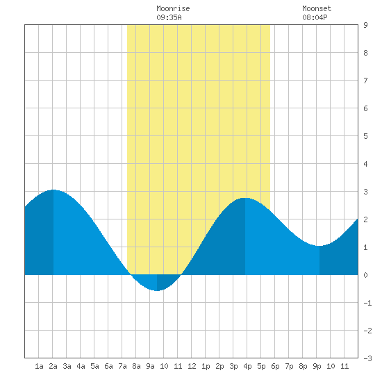 Fishermans Rest tide chart for Monday, December 22, 2025
