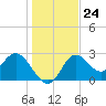 Fishermans Rest tide chart for Wednesday, December 24, 2025