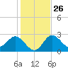 Fishermans Rest tide chart for Friday, December 26, 2025
