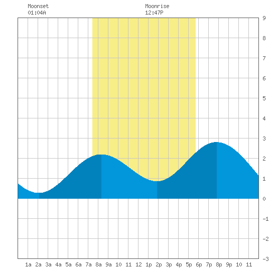 Fishermans Rest tide chart for Sunday, December 28, 2025