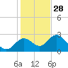 Fishermans Rest tide chart for Sunday, December 28, 2025
