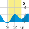Fishermans Rest tide chart for Tuesday, December 2, 2025