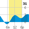 Fishermans Rest tide chart for Wednesday, December 31, 2025