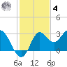 Fishermans Rest tide chart for Thursday, December 4, 2025