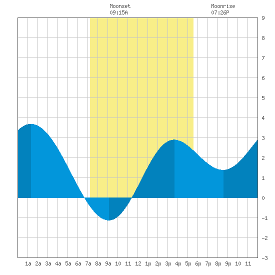 Fishermans Rest tide chart for Saturday, December 6, 2025