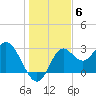 Fishermans Rest tide chart for Saturday, December 6, 2025
