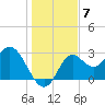 Fishermans Rest tide chart for Sunday, December 7, 2025