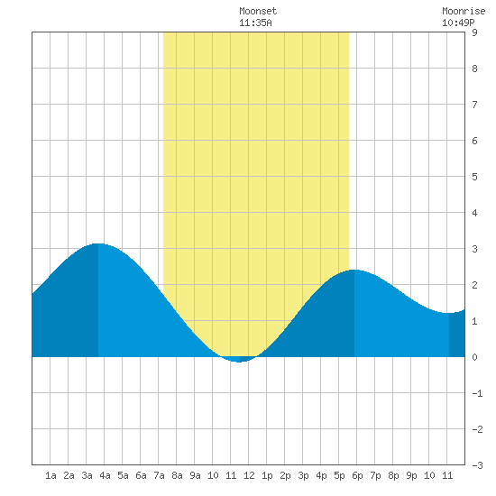 Fishermans Rest tide chart for Tuesday, December 9, 2025