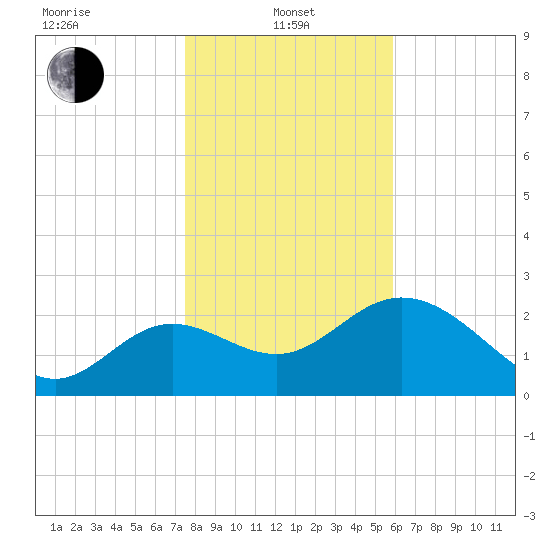 Fishermans Rest tide chart for Saturday, January 10, 2026