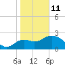 Fishermans Rest tide chart for Sunday, January 11, 2026
