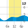Fishermans Rest tide chart for Monday, January 12, 2026