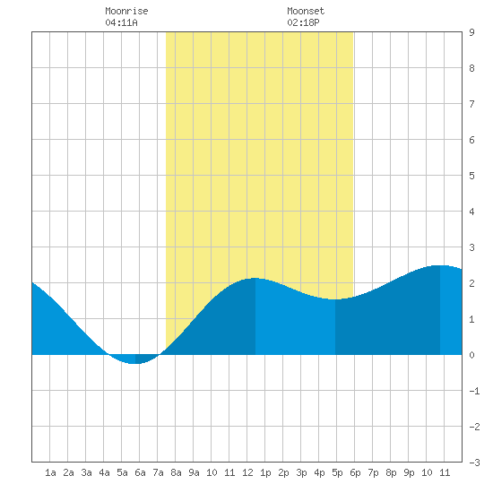 Fishermans Rest tide chart for Wednesday, January 14, 2026