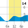 Fishermans Rest tide chart for Wednesday, January 14, 2026