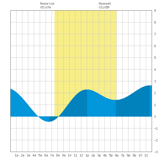 Fishermans Rest tide chart for Thursday, January 15, 2026