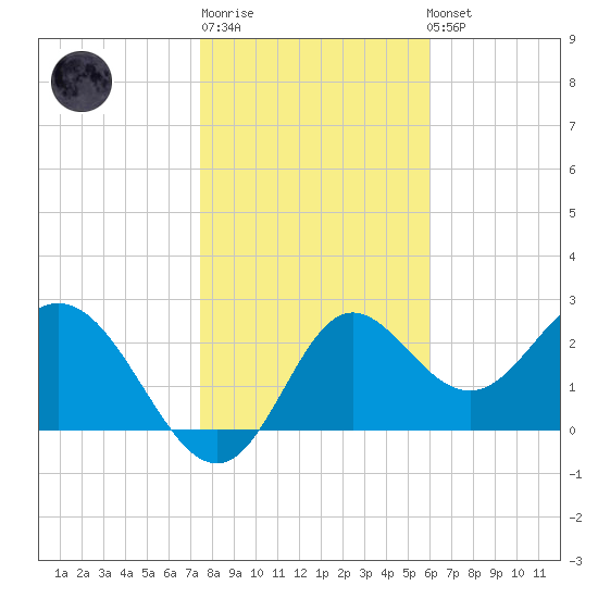 Fishermans Rest tide chart for Sunday, January 18, 2026