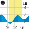 Fishermans Rest tide chart for Sunday, January 18, 2026