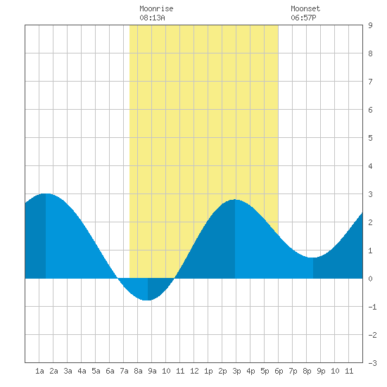 Fishermans Rest tide chart for Monday, January 19, 2026