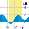 Fishermans Rest tide chart for Monday, January 19, 2026