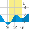 Fishermans Rest tide chart for Thursday, January 1, 2026