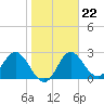 Fishermans Rest tide chart for Thursday, January 22, 2026