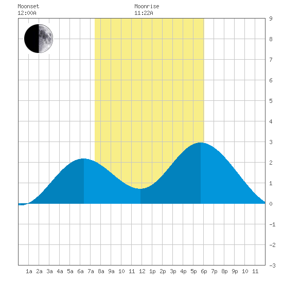 Fishermans Rest tide chart for Sunday, January 25, 2026