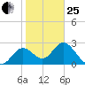 Fishermans Rest tide chart for Sunday, January 25, 2026