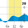 Fishermans Rest tide chart for Wednesday, January 28, 2026