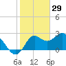 Fishermans Rest tide chart for Thursday, January 29, 2026