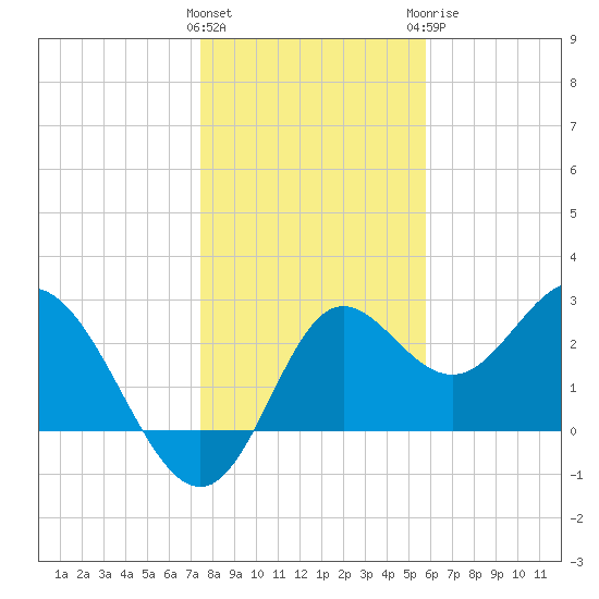 Fishermans Rest tide chart for Friday, January 2, 2026