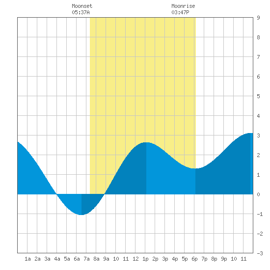 Fishermans Rest tide chart for Friday, January 30, 2026